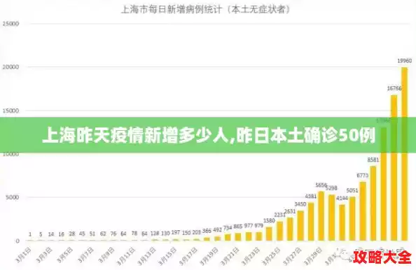 上海昨天疫情新增多少人,昨日本土确诊50例
