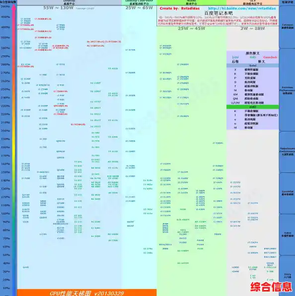 借助笔记本CPU天梯图，找到最适合你的高效能处理器