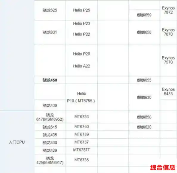 全面对比主流手机芯片：从天梯图看性能差异，帮你选对最强芯！