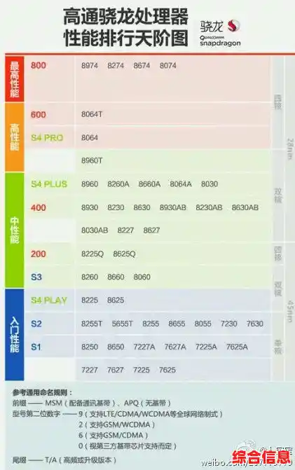 热门手机处理器天梯图来了！一图看懂芯片性能谁更强