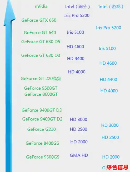 Intel集成显卡天梯图|intel集成显卡cpu怎么样