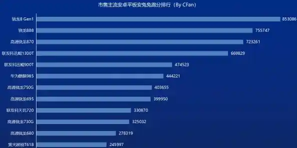 2016年度平板电脑CPU性能排行榜：核心参数与实测结果汇总