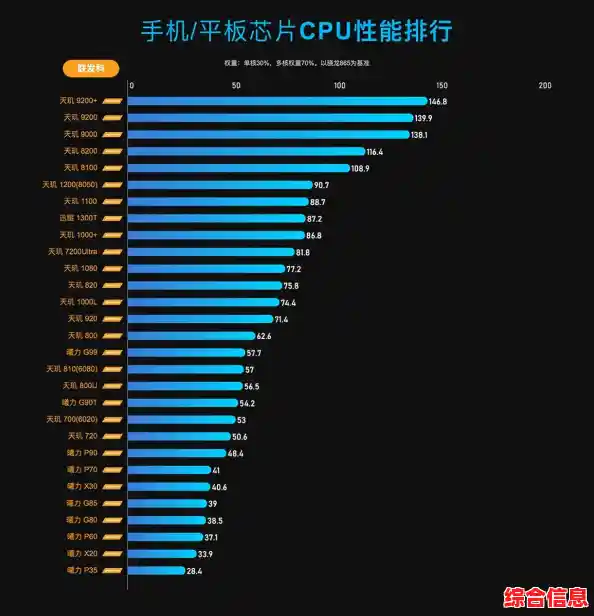 2016年度平板电脑CPU性能排行榜：核心参数与实测结果汇总