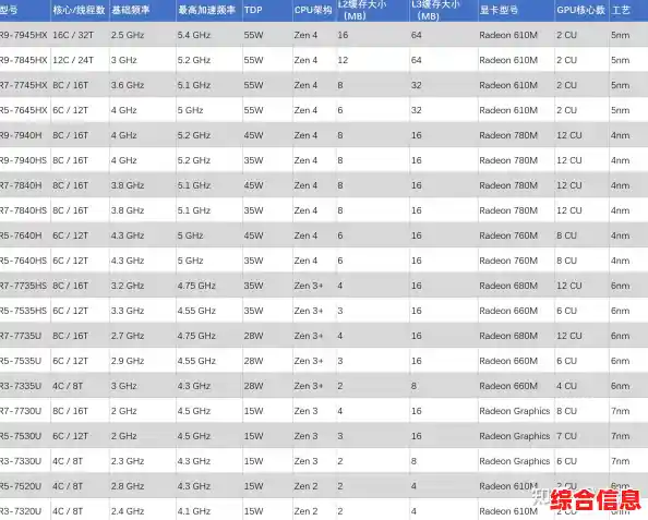 2023年笔记本电脑CPU性能天梯图及高性价比机型推荐指南
