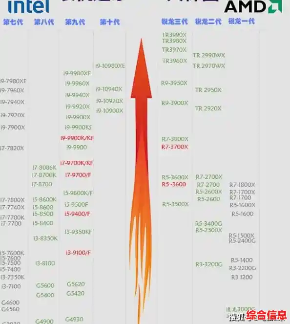 CPU天梯图更新新一代处理器|cpu天梯图2021最新版4月