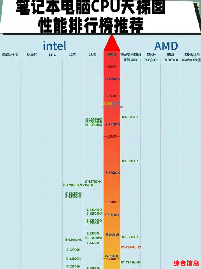 最新笔记本CPU天梯图发布:性能巅峰对决全解析 最新笔记本CPU天梯图发布:性能巅峰对决全解析