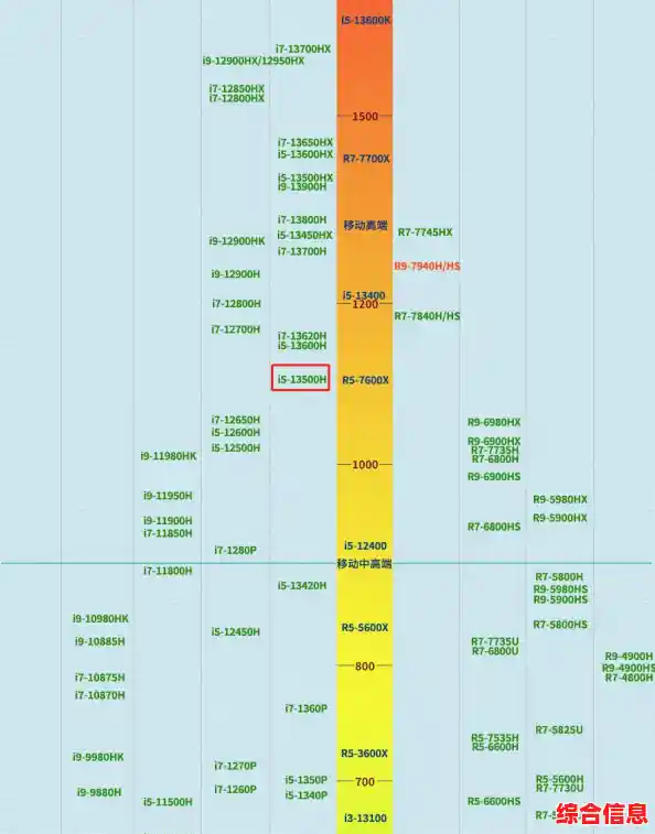 最新手机处理器天梯榜单发布：全方位对比性能与能效表现
