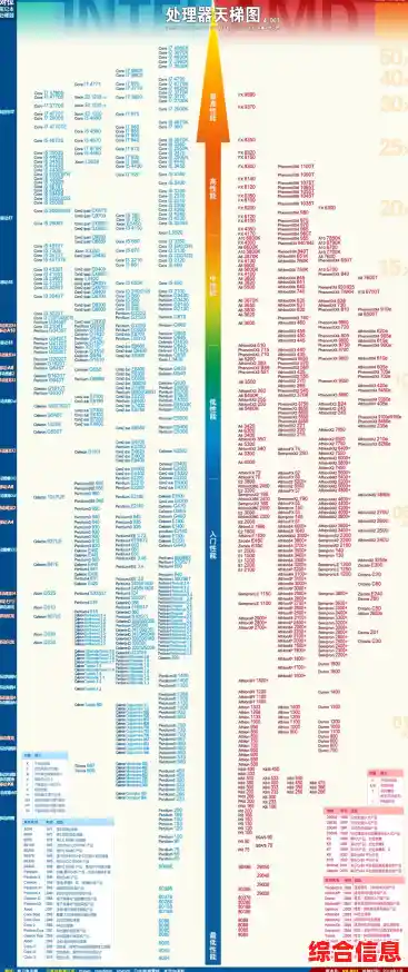 最新CPU天梯图发布：502款处理器性能排名一目了然！