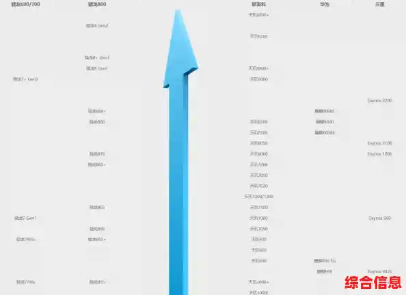 八月移动处理器天梯图更新:旗舰与中端芯片性能分层一目了然 八月移动处理器天梯图更新:旗舰与中端芯片性能分层一目了然