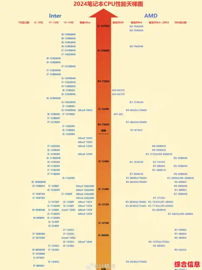 AMD笔记本处理器性能天梯榜与选购指南