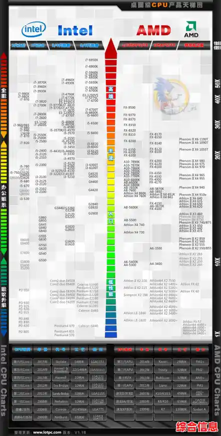最新电脑CPU天梯图发布：全面评估处理器性能，助您打造高效配置