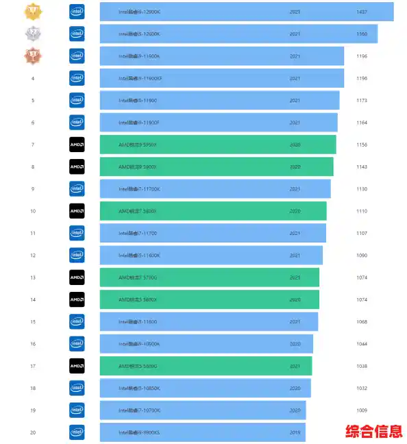 正确理解CPU天梯图：从入门到精通的性能评估方法