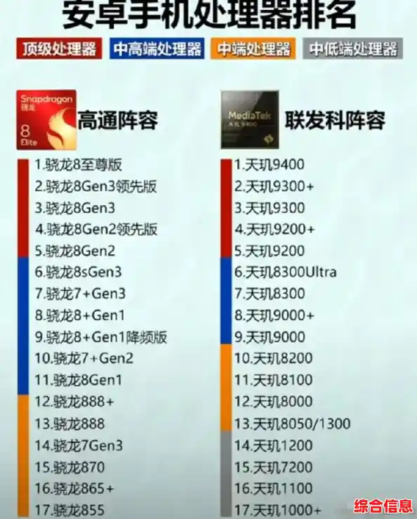 手机处理器性能霸主：骁龙芯片全系列排名权威解析