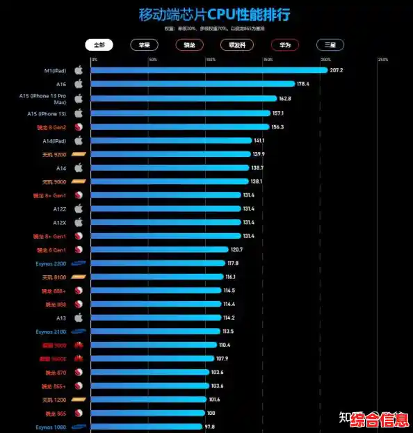 电脑CPU性能天梯图及手机处理器排行榜 cpu性能天梯图手机快科技