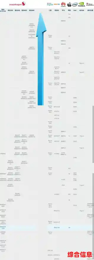 骁龙芯片性能天梯图-骁龙芯片性能天梯图最新 骁龙芯片性能天梯图-骁龙芯片性能天梯图最新