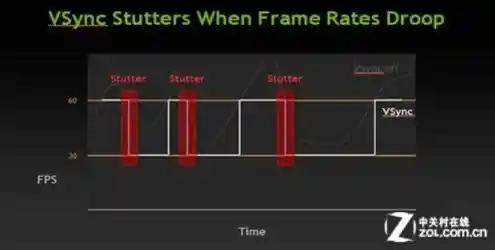 垂直同步是什么意思-垂直同步有啥用