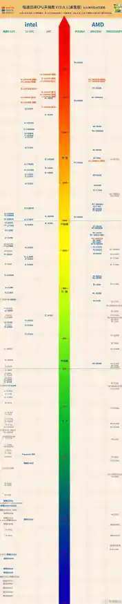 极速空间CPU天梯图-极速空间CPU天梯图