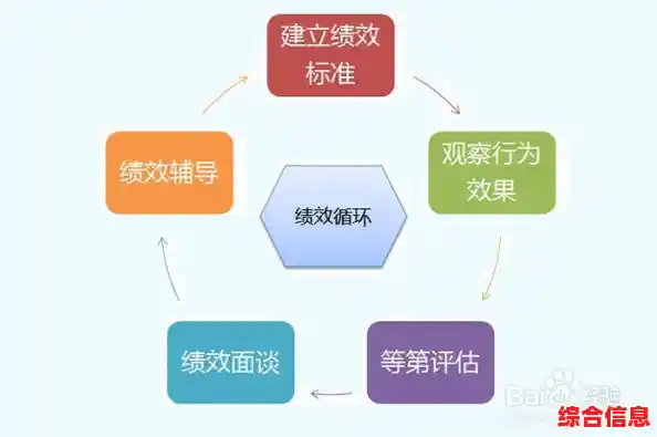 组策略实现绩效/组织实施绩效管理的基本原则
