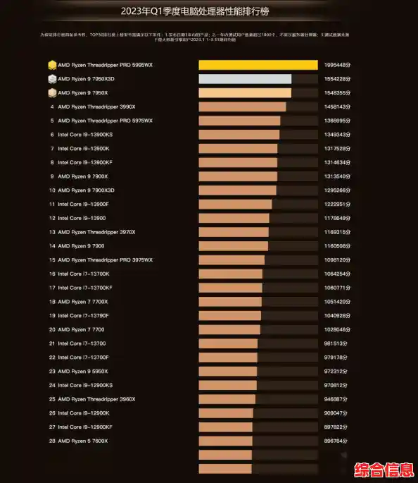凌动CPU性能实现惊人飞跃，天梯图排名大幅攀升展现强劲实力