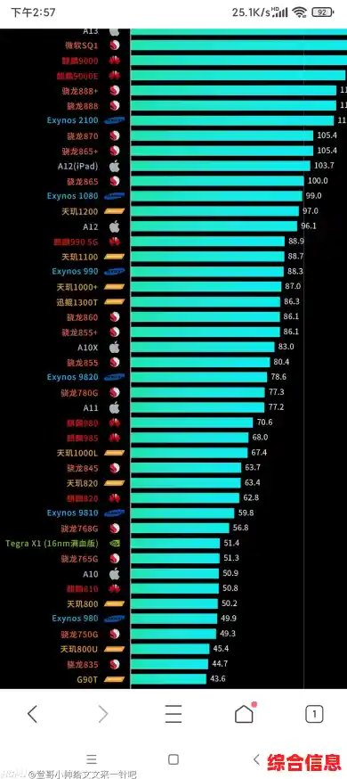 骁龙778G 4G处理器天梯图解析_骁龙778g处理器处于什么档次