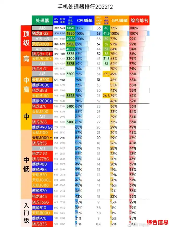 骁龙778G 4G处理器天梯图解析_骁龙778g处理器处于什么档次