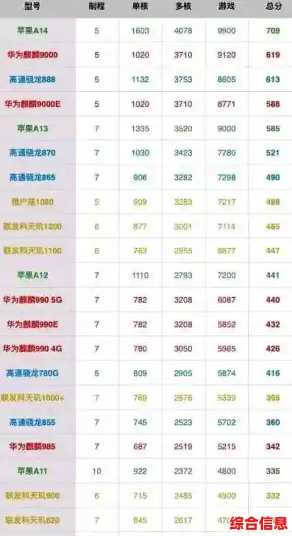 自制CPU天梯图及处理器架构性能|cpu自制入门下载