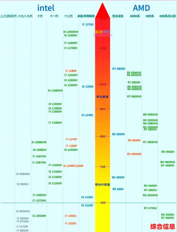 英特尔酷睿CPU性能排名-英特尔酷睿系列排名