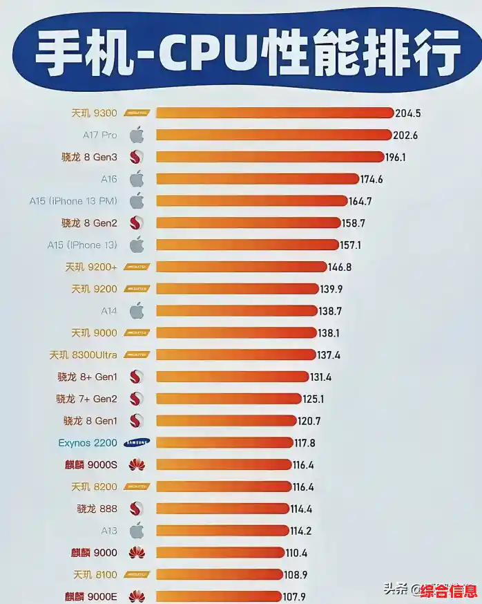 手机CPU综合性能排行榜：科学评测主流处理器，帮您选出最强核心配置