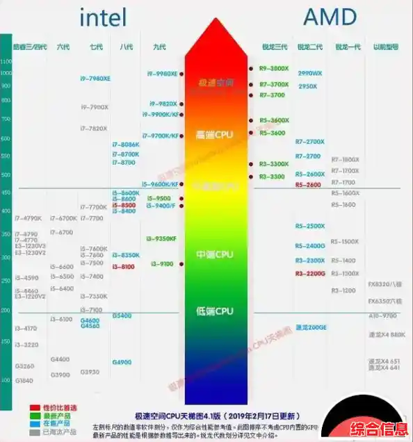 Apu核显性能天梯图：全方位解析新款集成显卡，帮你精准选择高性价比方案