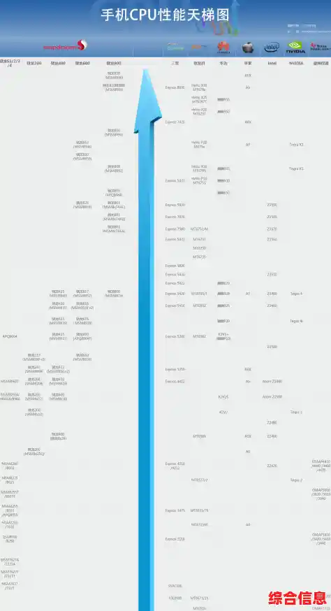 苹果处理器性能天梯图发布：谁是最强芯片？