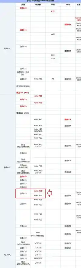 最新发布手机处理器天梯排行榜2015版,性能数据一目了然 最新发布手机处理器天梯排行榜2015版,性能数据一目了然