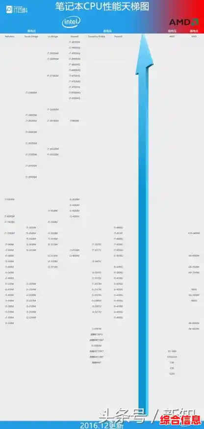 2017年度电脑处理器性能天梯图：全面对比各型号速度与效能