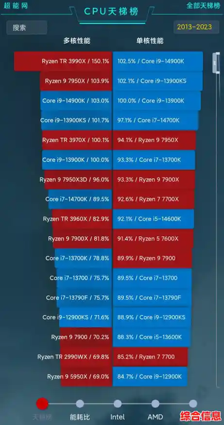 最新CPU天梯图发布！性能排名全面更新，选购电脑必看指南