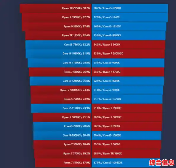 电脑CPU性能天梯图2023版:解析新一代处理器如何实现性能飞跃 电脑CPU性能天梯图2023版:解析新一代处理器如何实现性能飞跃