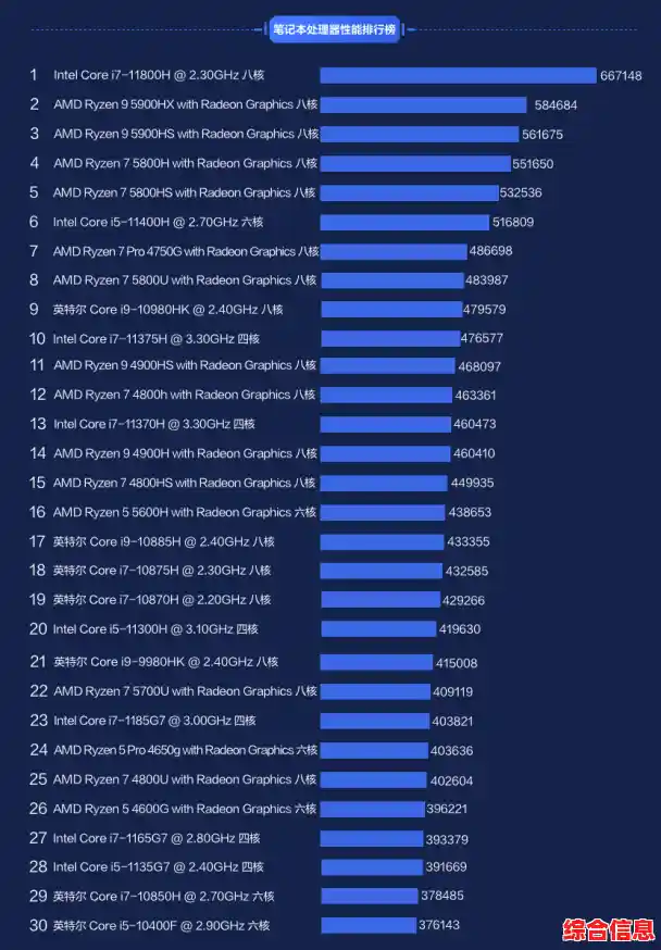 最新笔记本处理器性能排行榜：全方位评估与选购指南，轻松锁定高性价比机型！
