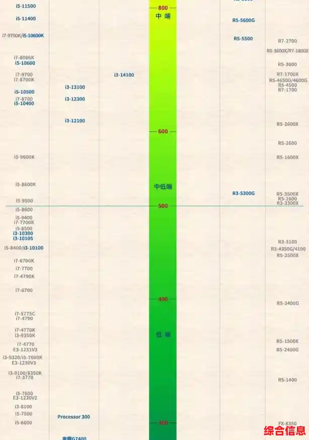 CPU性能天梯图重磅更新:哪款处理器领跑性能排行榜? CPU性能天梯图重磅更新:哪款处理器领跑性能排行榜?