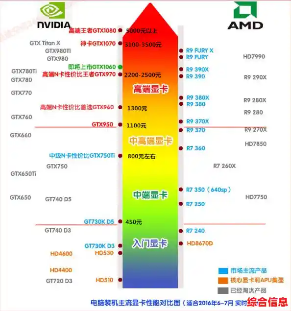【显卡助手U盘来了】内含天梯图及选购指南,快速匹配高性能显卡提升游戏体验! 【显卡助手U盘来了】内含天梯图及选购指南,快速匹配高性能显卡提升游戏体验!