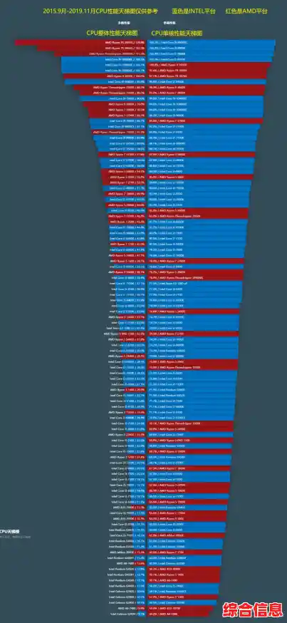电脑CPU性能排行榜2021版：天梯图全解析及主流型号对比
