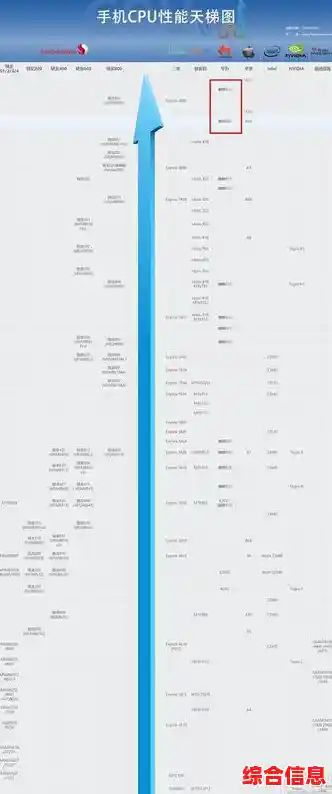 揭秘Intel CPU天梯图:快速读懂型号性能差异与升级策略 揭秘Intel CPU天梯图:快速读懂型号性能差异与升级策略