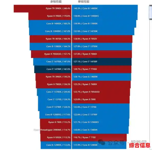 1366针CPU天梯图详细评测：从架构到性能的全方位剖析