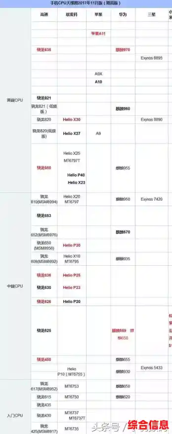 手机处理器性能天梯图最新版，帮你轻松对比主流芯片强弱