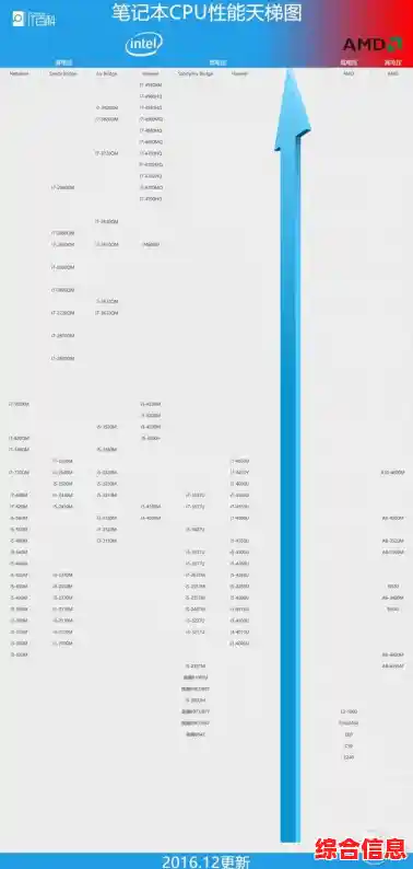 移动笔记本CPU天梯图2020版:深入分析各款处理器优劣与选择指南 移动笔记本CPU天梯图2020版:深入分析各款处理器优劣与选择指南
