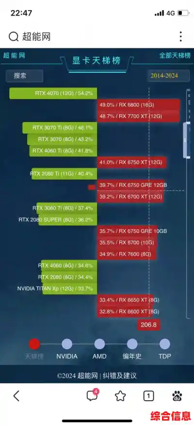 快来看超能网显卡天梯图,掌握最新硬件性能排行! 快来看超能网显卡天梯图,掌握最新硬件性能排行!