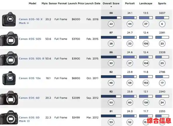 相机传感器排名全面揭晓：从入门到高端，一站式指导您选出最佳拍摄装备！