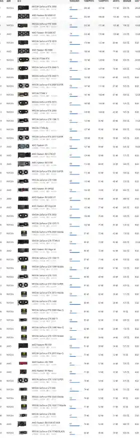 显卡天梯图2.0版本曝光！2021年度热门显卡性能排行一网打尽