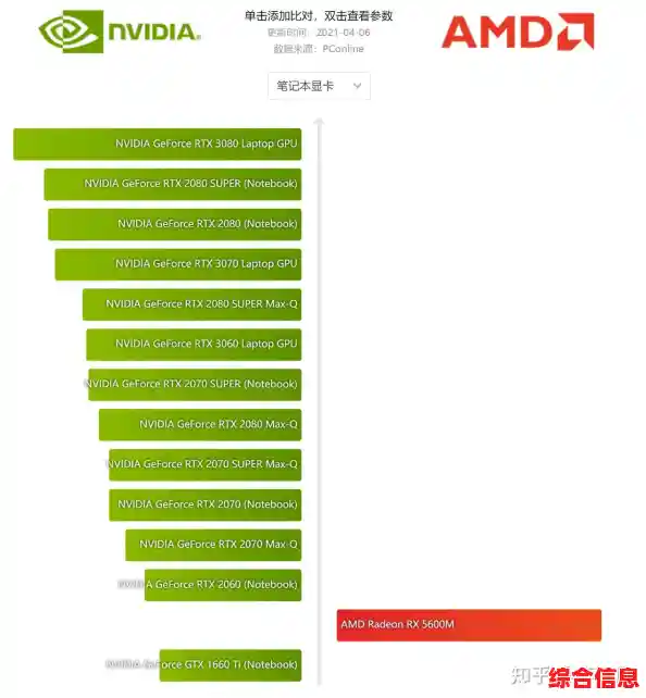 显卡天梯图2.0版本曝光！2021年度热门显卡性能排行一网打尽