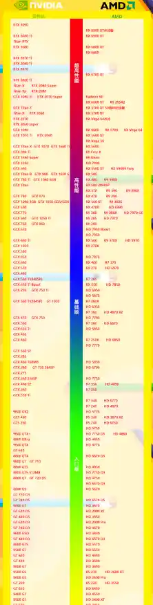 全新2022显卡天梯图出炉,帮你快速挑选合适显卡 全新2022显卡天梯图出炉,帮你快速挑选合适显卡