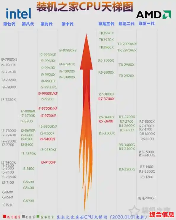 6代CPU天梯图发布：全面性能升级，让旧电脑焕然一新！