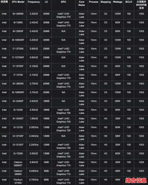 台式电脑CPU性能排行榜2022新版：助你快速选择适合的处理器