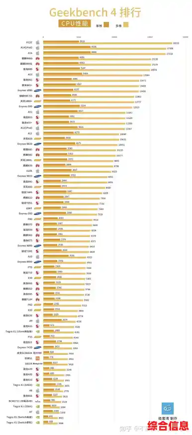 手机CPU天梯图最新发布:全面剖析2021年度最强处理器性能排名 手机CPU天梯图最新发布:全面剖析2021年度最强处理器性能排名